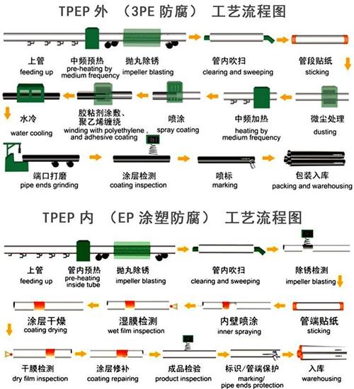 淮北加强级tpep防腐钢管工艺流程