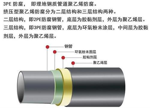 淮北3pe防腐钢管供应结构特点