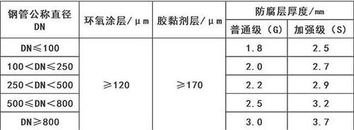 淮北3pe防腐钢管供应涂层参数