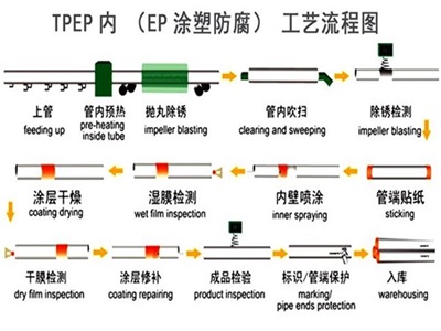 淮北TPEP防腐钢管厂家工艺